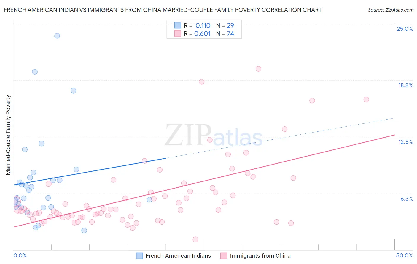 French American Indian vs Immigrants from China Married-Couple Family Poverty