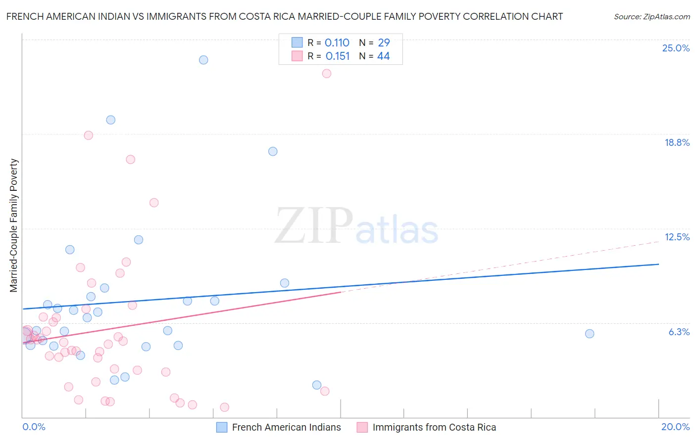 French American Indian vs Immigrants from Costa Rica Married-Couple Family Poverty