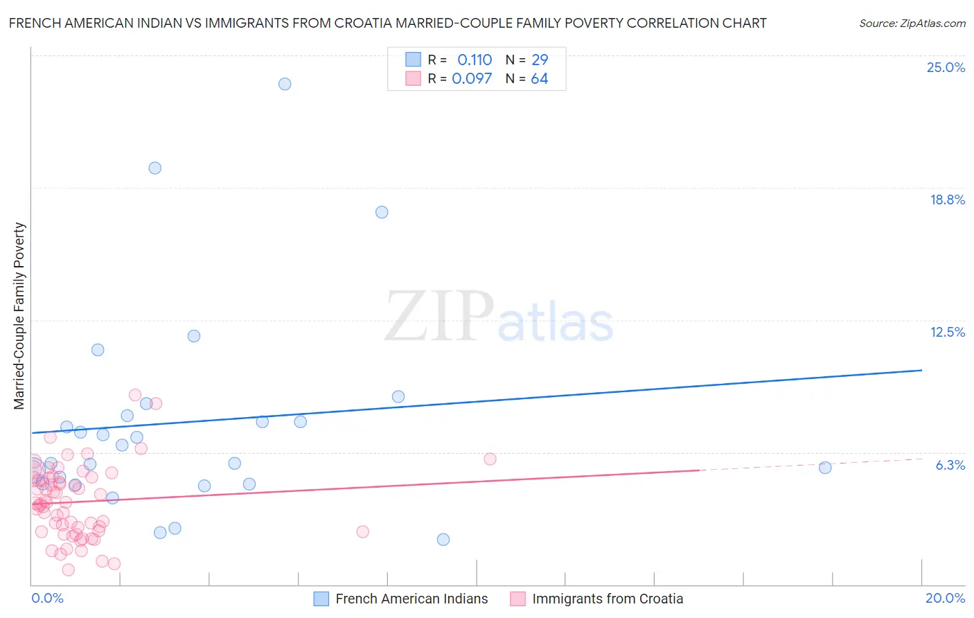 French American Indian vs Immigrants from Croatia Married-Couple Family Poverty