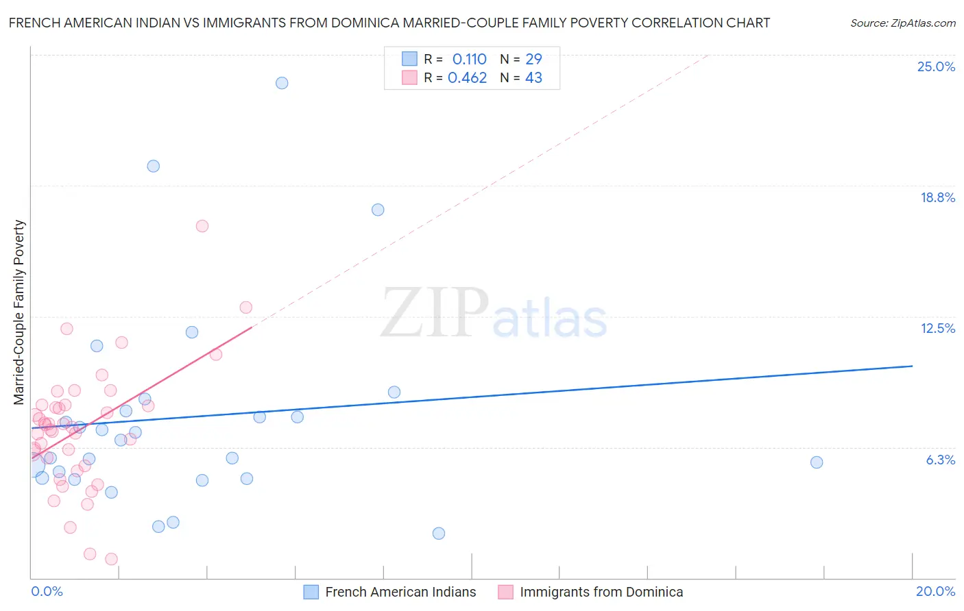 French American Indian vs Immigrants from Dominica Married-Couple Family Poverty
