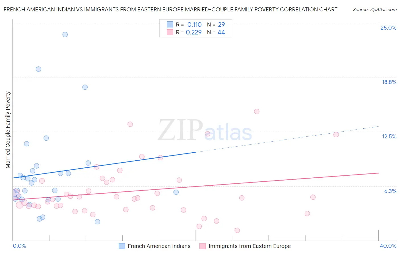 French American Indian vs Immigrants from Eastern Europe Married-Couple Family Poverty