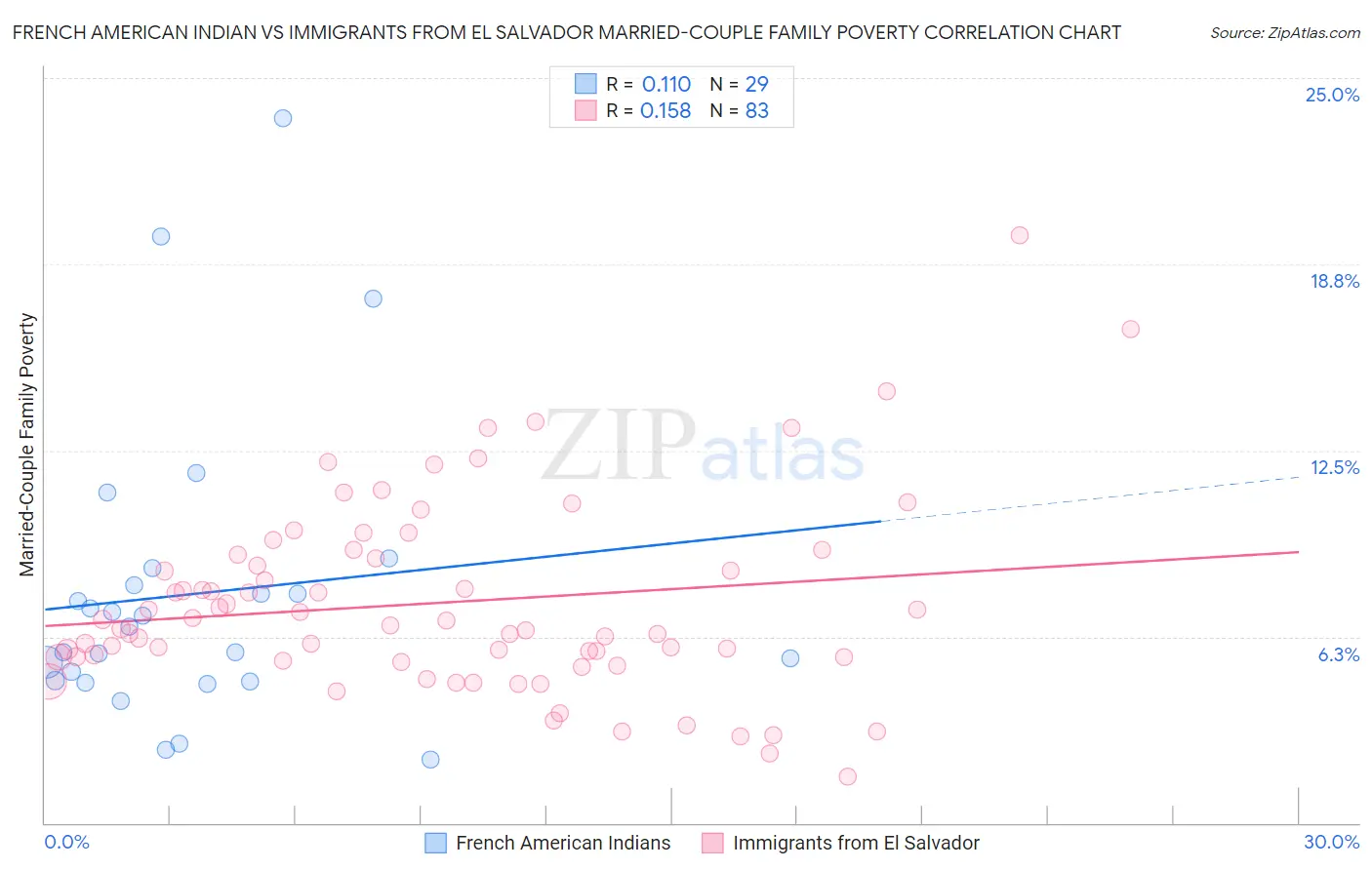 French American Indian vs Immigrants from El Salvador Married-Couple Family Poverty
