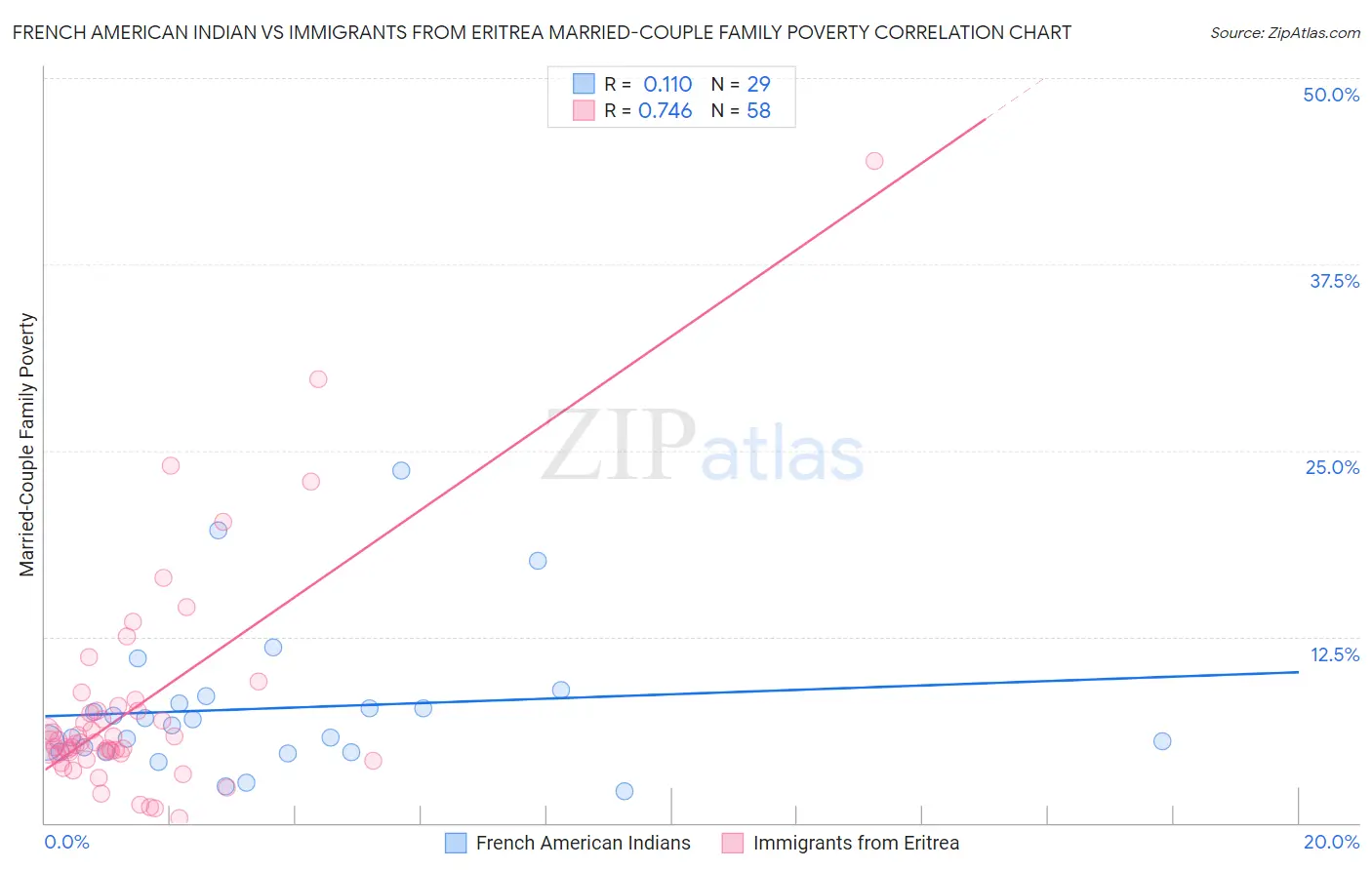 French American Indian vs Immigrants from Eritrea Married-Couple Family Poverty