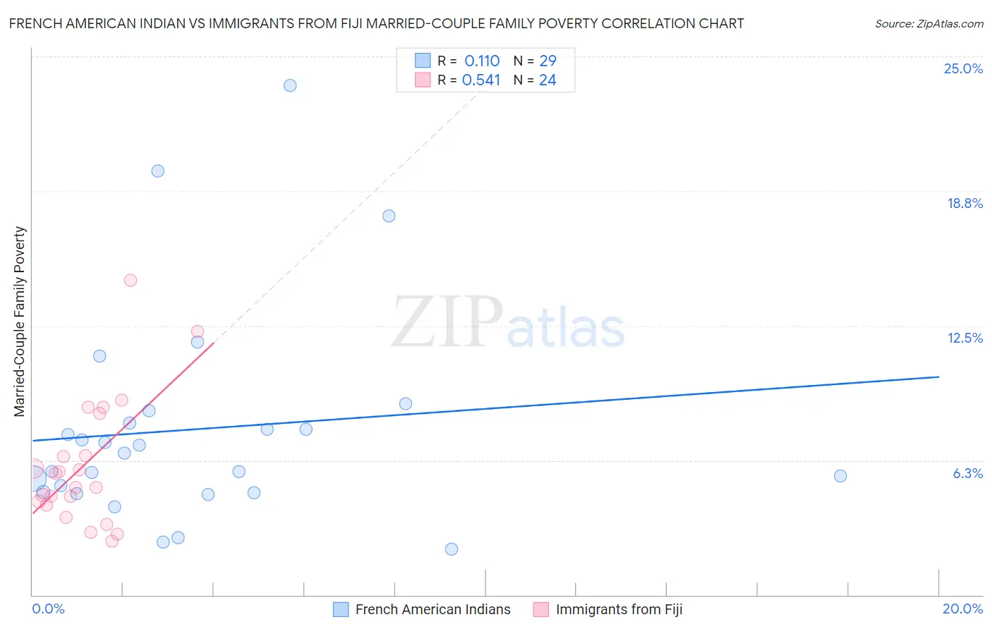 French American Indian vs Immigrants from Fiji Married-Couple Family Poverty