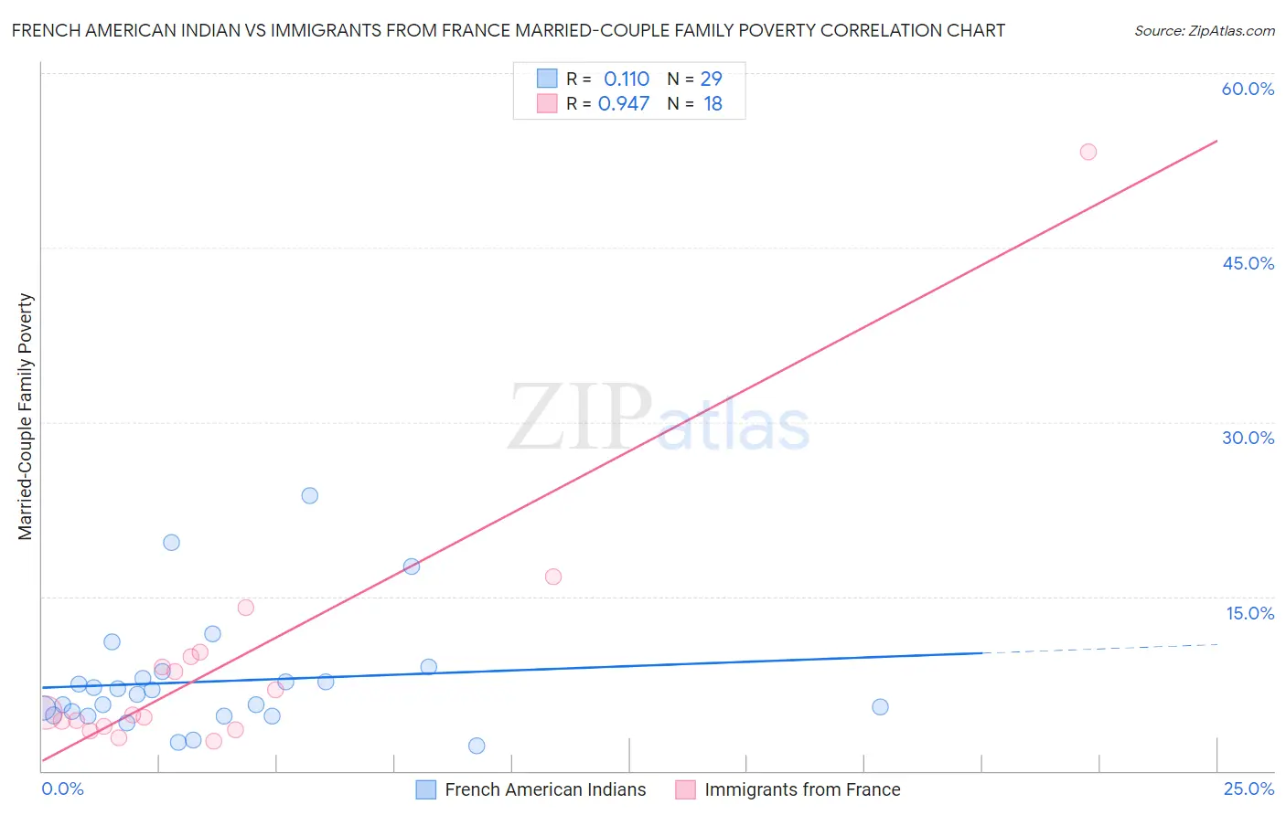 French American Indian vs Immigrants from France Married-Couple Family Poverty
