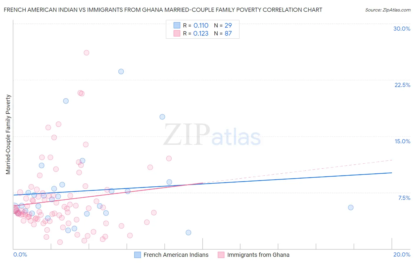 French American Indian vs Immigrants from Ghana Married-Couple Family Poverty