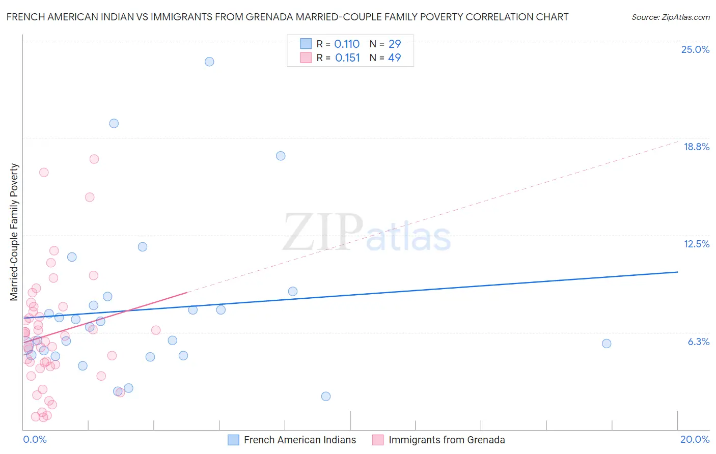 French American Indian vs Immigrants from Grenada Married-Couple Family Poverty