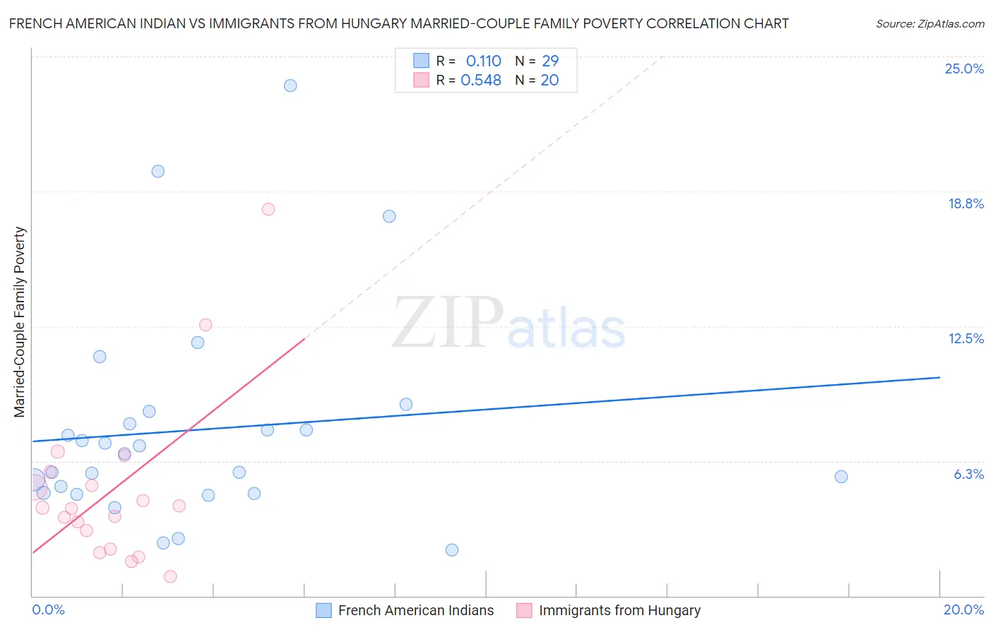 French American Indian vs Immigrants from Hungary Married-Couple Family Poverty