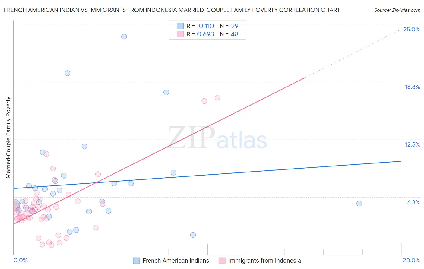 French American Indian vs Immigrants from Indonesia Married-Couple Family Poverty