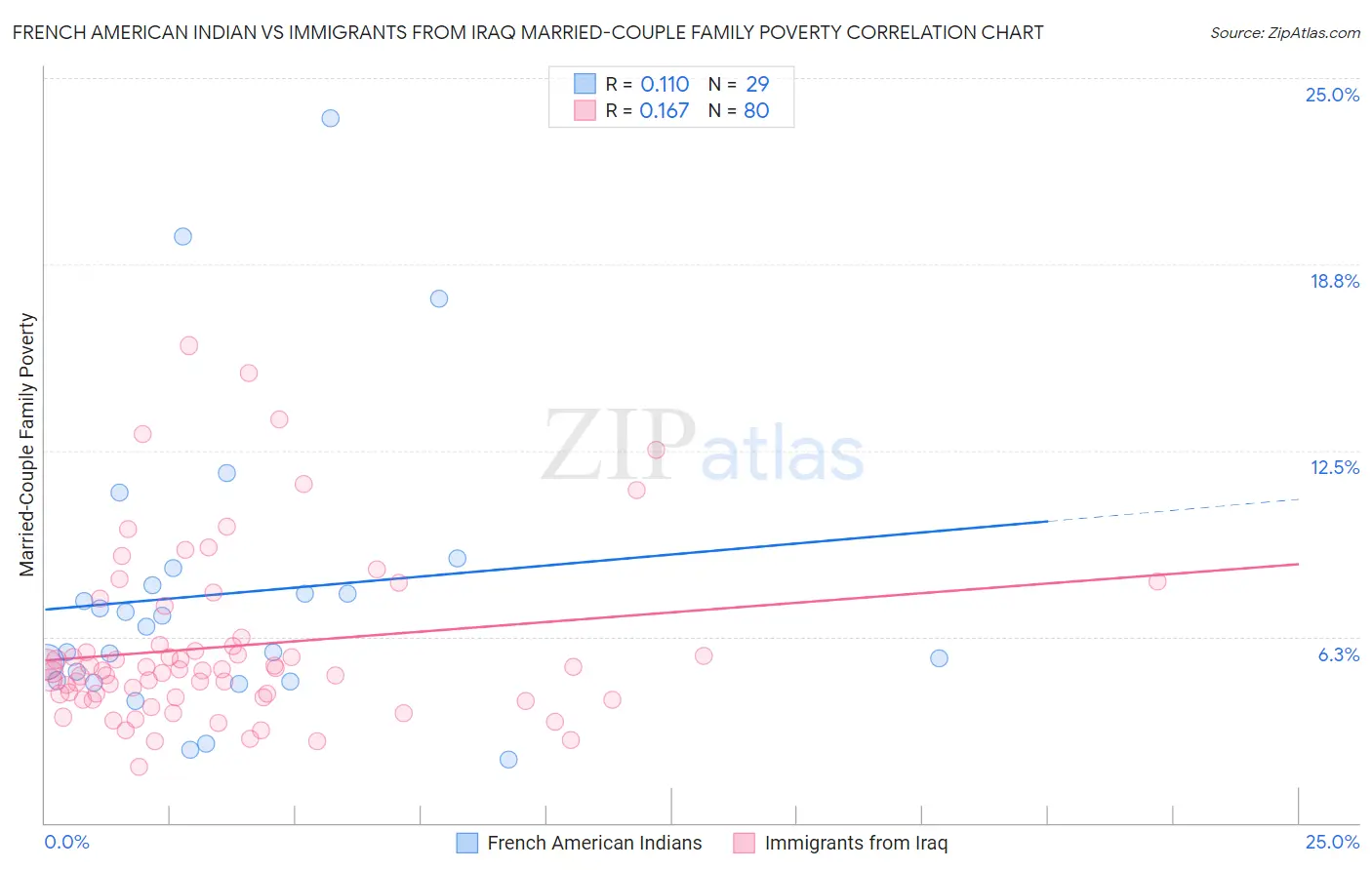 French American Indian vs Immigrants from Iraq Married-Couple Family Poverty