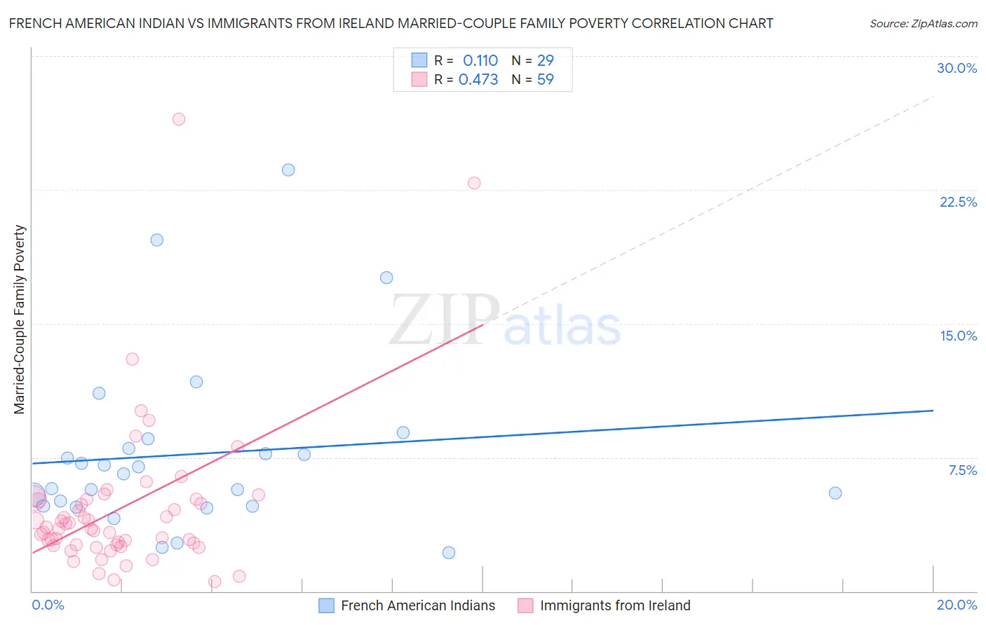 French American Indian vs Immigrants from Ireland Married-Couple Family Poverty