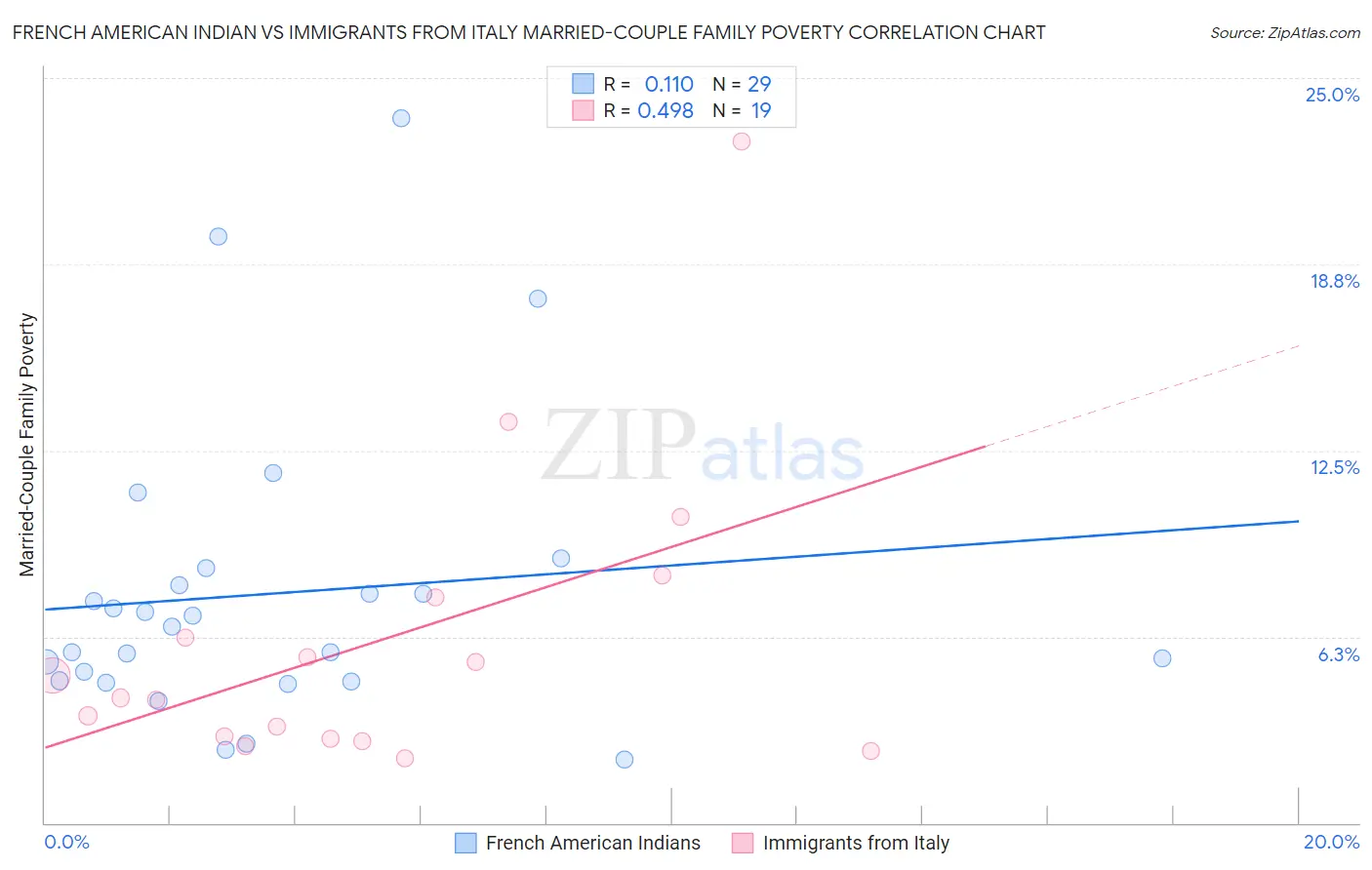 French American Indian vs Immigrants from Italy Married-Couple Family Poverty