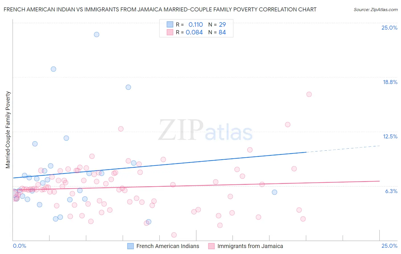 French American Indian vs Immigrants from Jamaica Married-Couple Family Poverty