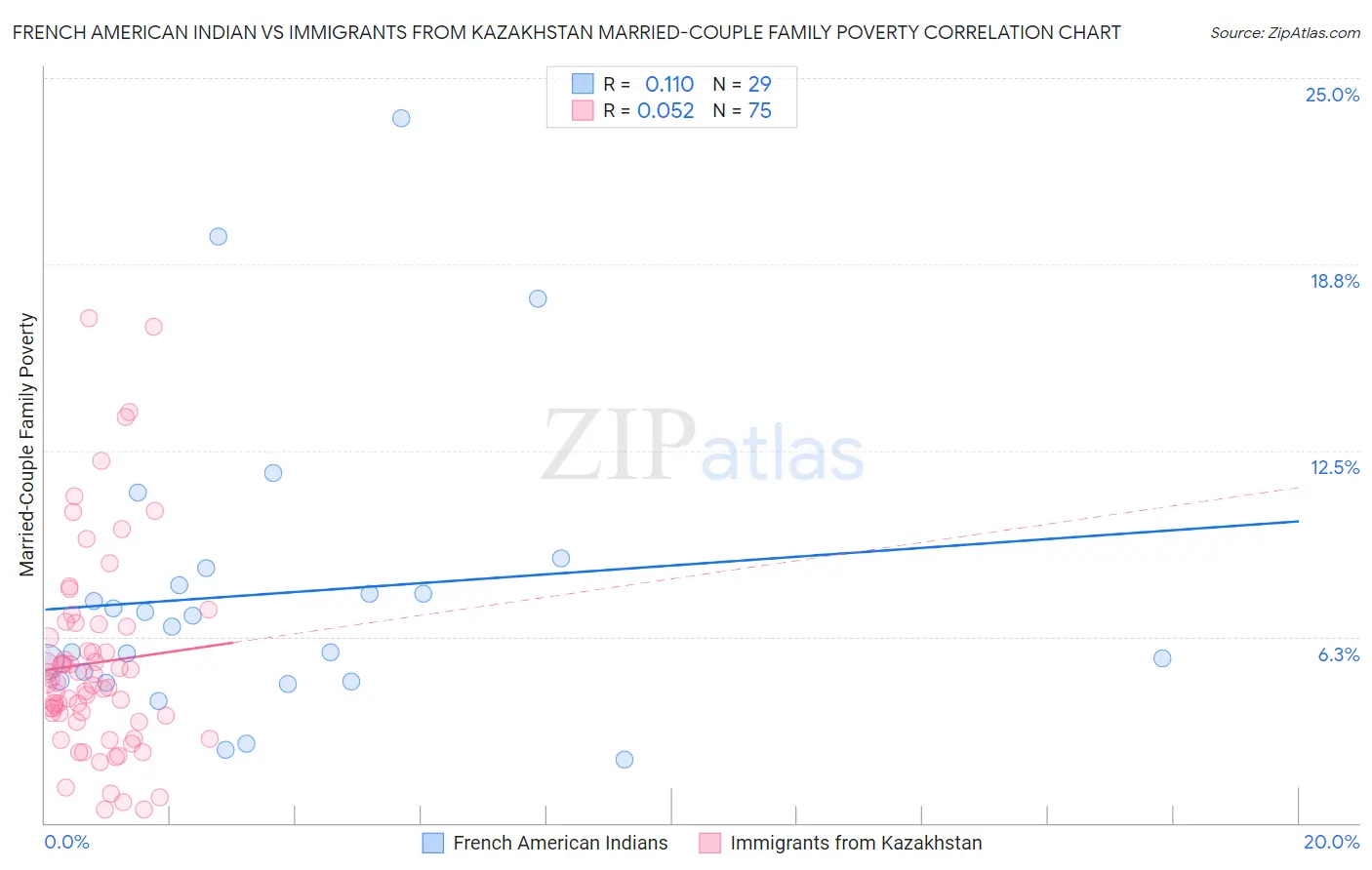 French American Indian vs Immigrants from Kazakhstan Married-Couple Family Poverty
