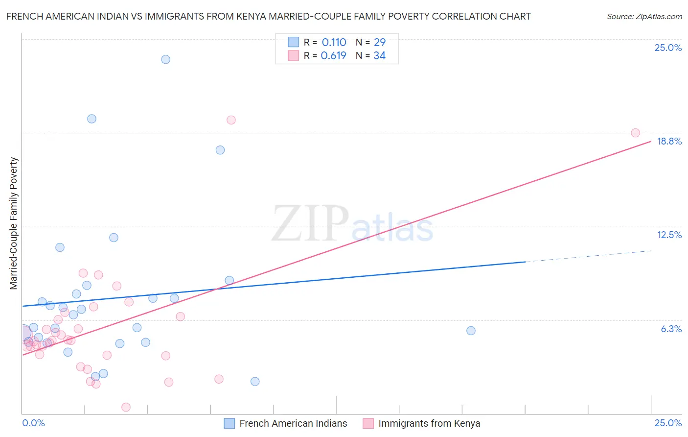 French American Indian vs Immigrants from Kenya Married-Couple Family Poverty