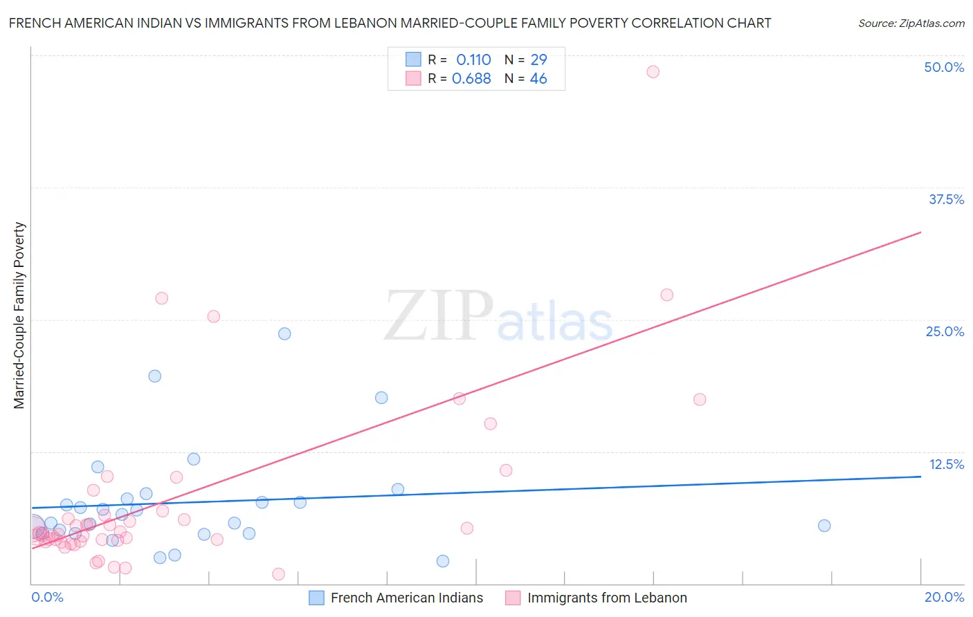 French American Indian vs Immigrants from Lebanon Married-Couple Family Poverty