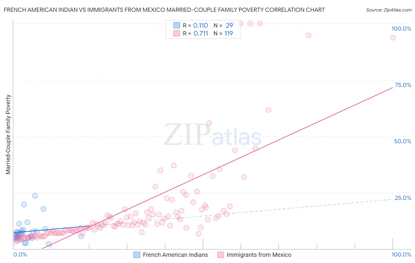 French American Indian vs Immigrants from Mexico Married-Couple Family Poverty