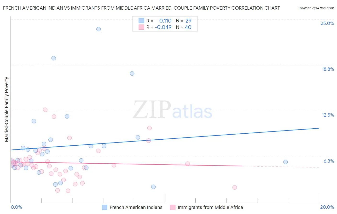 French American Indian vs Immigrants from Middle Africa Married-Couple Family Poverty
