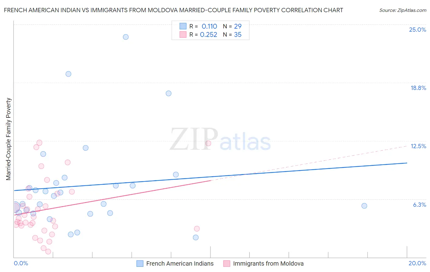 French American Indian vs Immigrants from Moldova Married-Couple Family Poverty