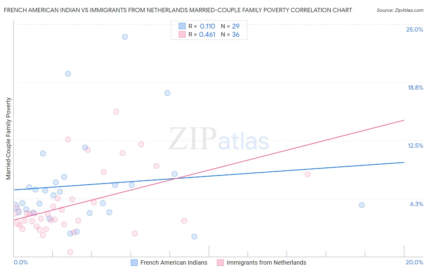 French American Indian vs Immigrants from Netherlands Married-Couple Family Poverty