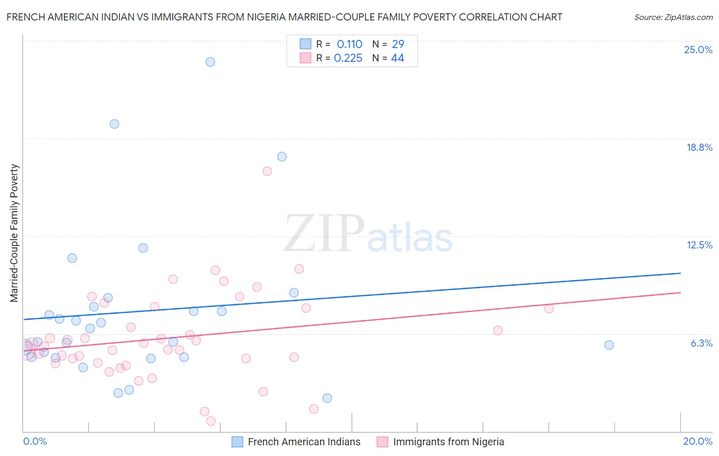 French American Indian vs Immigrants from Nigeria Married-Couple Family Poverty