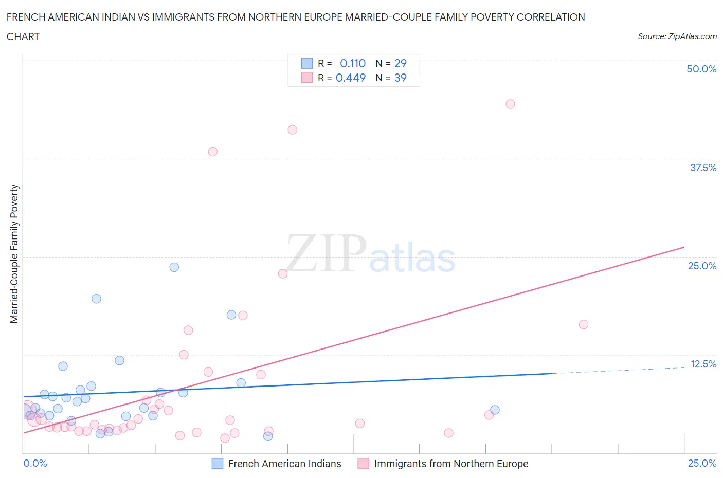 French American Indian vs Immigrants from Northern Europe Married-Couple Family Poverty