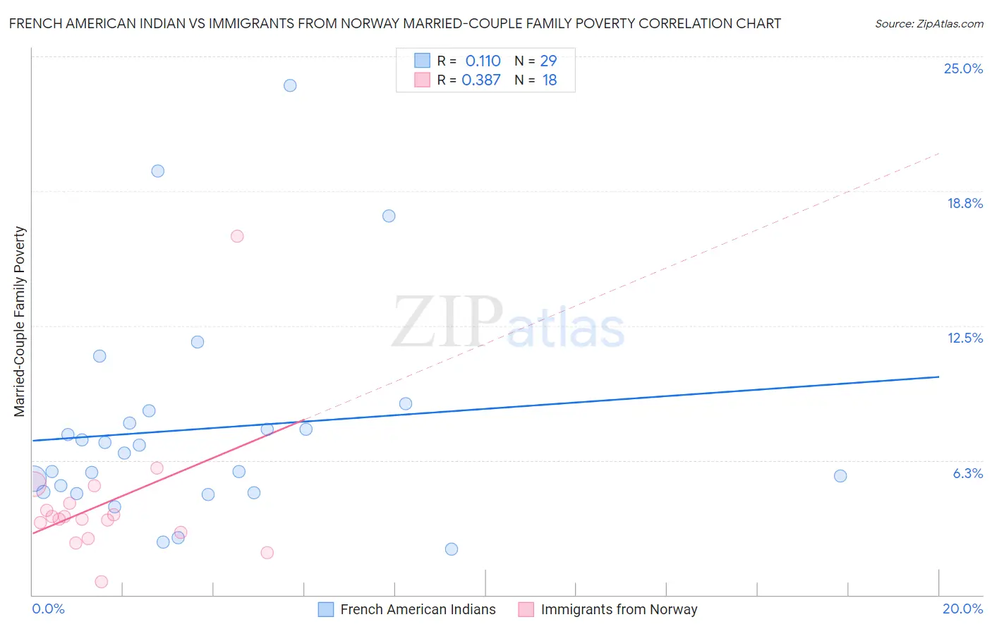 French American Indian vs Immigrants from Norway Married-Couple Family Poverty