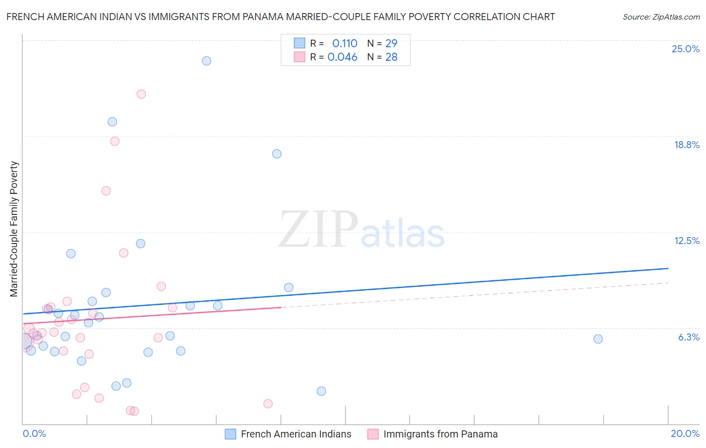 French American Indian vs Immigrants from Panama Married-Couple Family Poverty