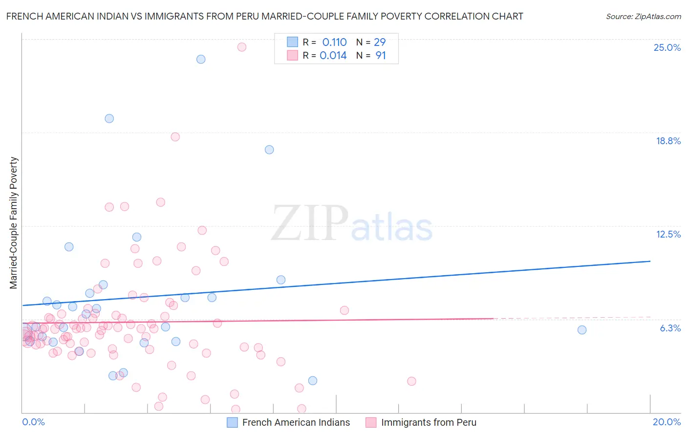 French American Indian vs Immigrants from Peru Married-Couple Family Poverty