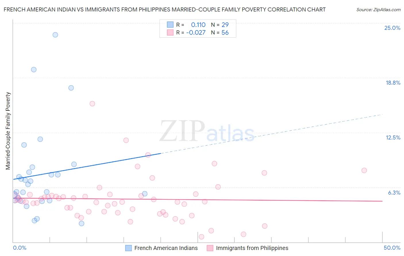 French American Indian vs Immigrants from Philippines Married-Couple Family Poverty