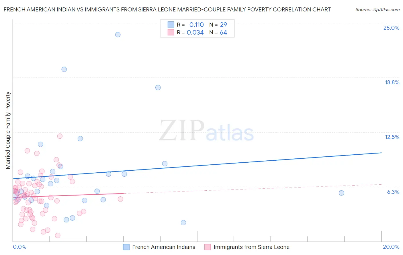 French American Indian vs Immigrants from Sierra Leone Married-Couple Family Poverty