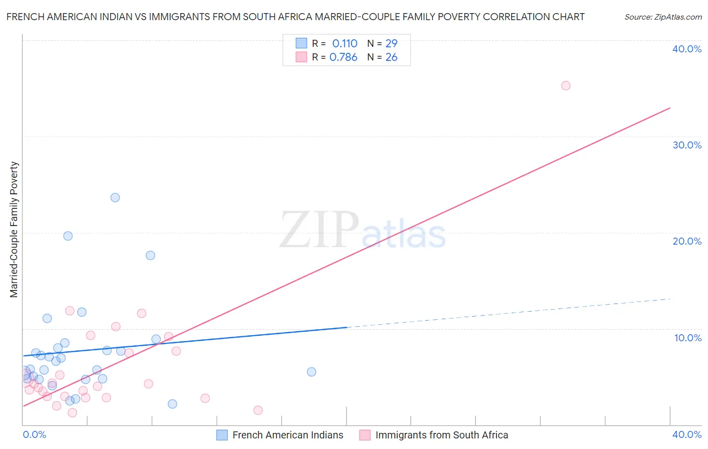 French American Indian vs Immigrants from South Africa Married-Couple Family Poverty