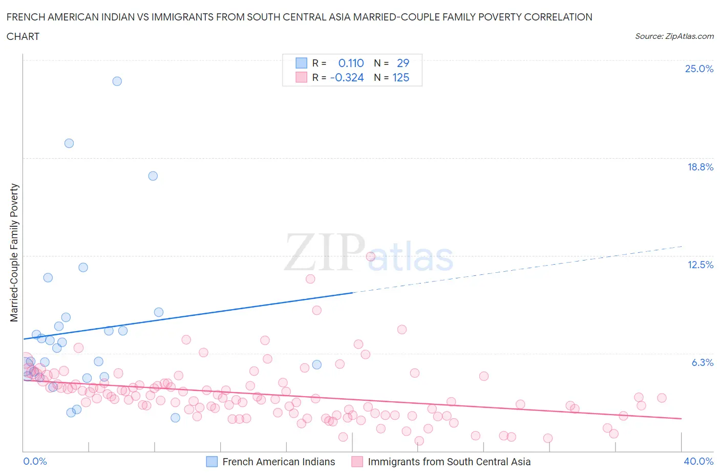 French American Indian vs Immigrants from South Central Asia Married-Couple Family Poverty