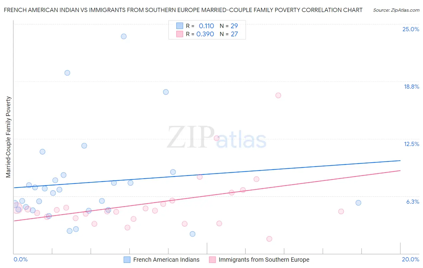 French American Indian vs Immigrants from Southern Europe Married-Couple Family Poverty