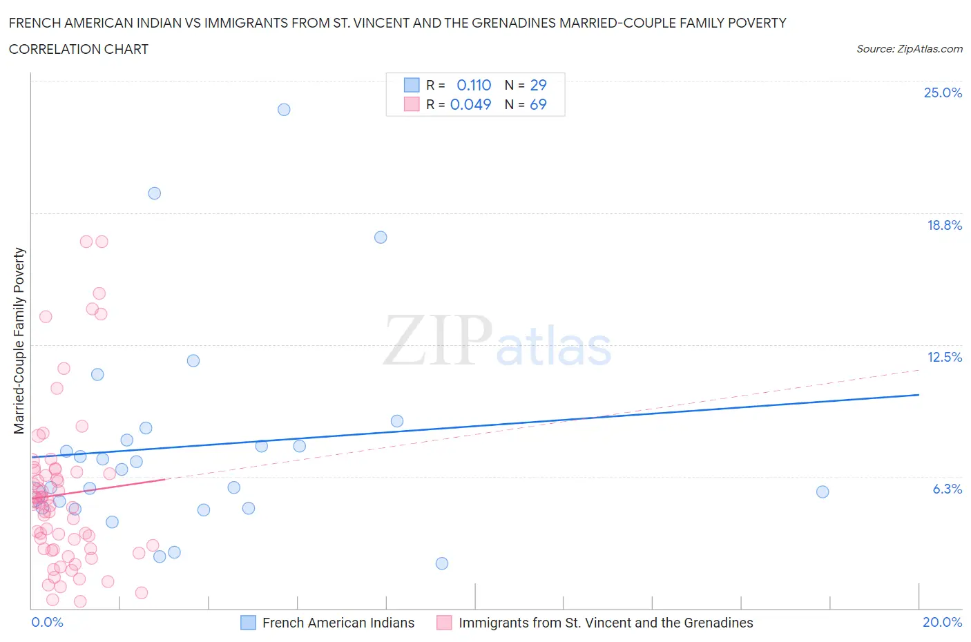 French American Indian vs Immigrants from St. Vincent and the Grenadines Married-Couple Family Poverty