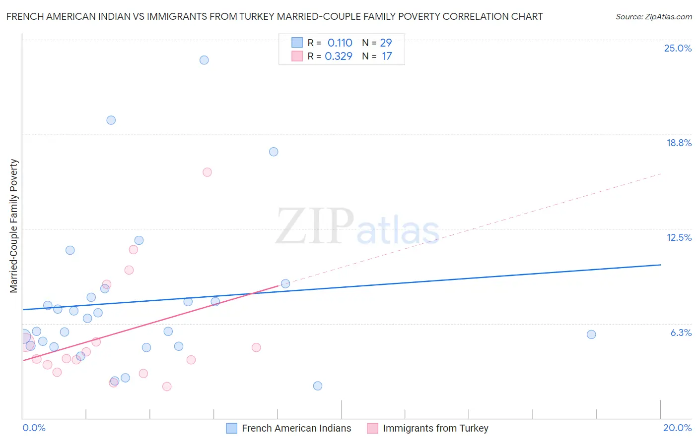 French American Indian vs Immigrants from Turkey Married-Couple Family Poverty