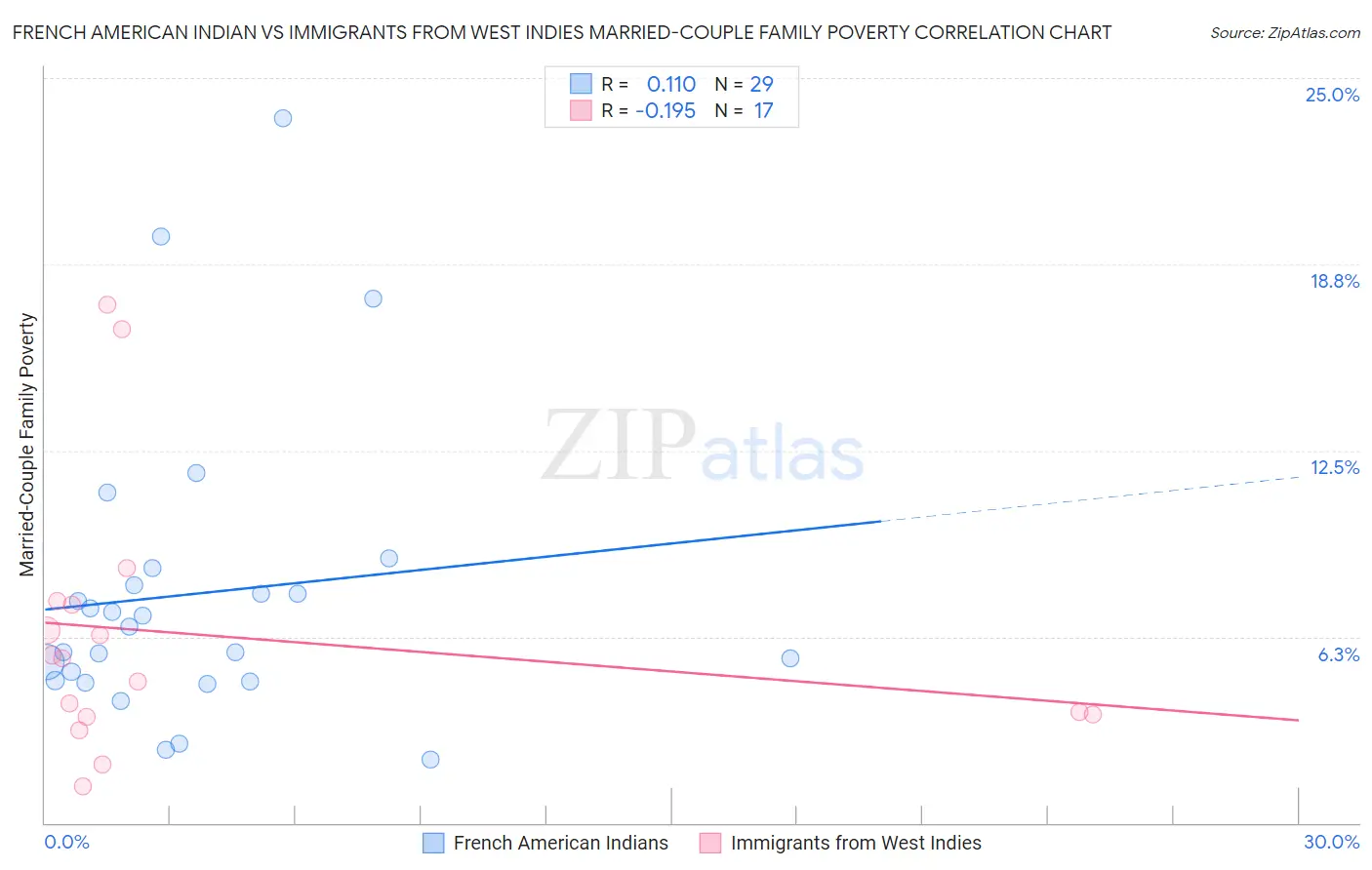 French American Indian vs Immigrants from West Indies Married-Couple Family Poverty