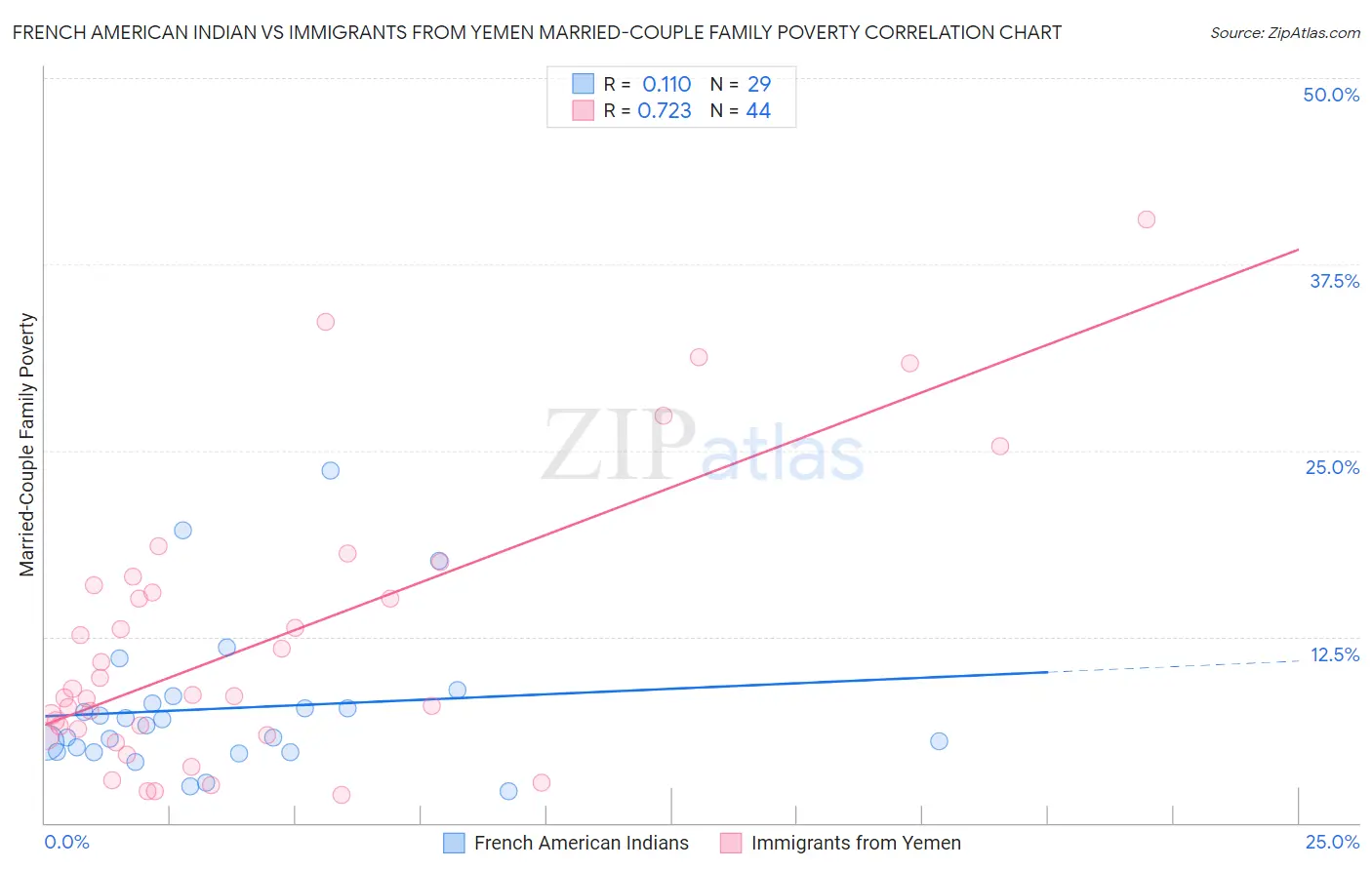 French American Indian vs Immigrants from Yemen Married-Couple Family Poverty