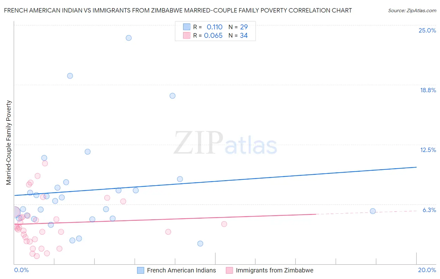 French American Indian vs Immigrants from Zimbabwe Married-Couple Family Poverty