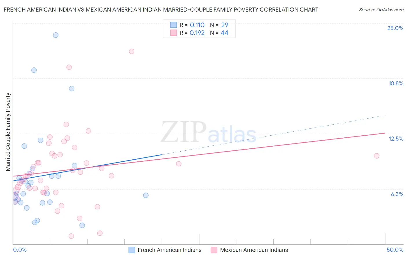 French American Indian vs Mexican American Indian Married-Couple Family Poverty