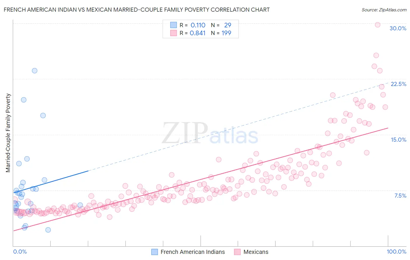 French American Indian vs Mexican Married-Couple Family Poverty