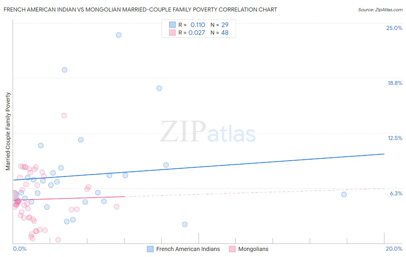 French American Indian vs Mongolian Married-Couple Family Poverty