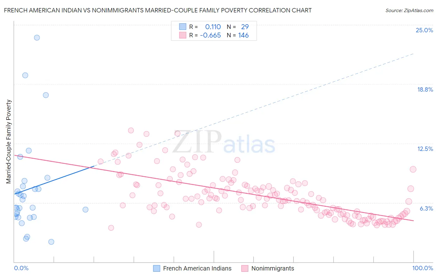 French American Indian vs Nonimmigrants Married-Couple Family Poverty