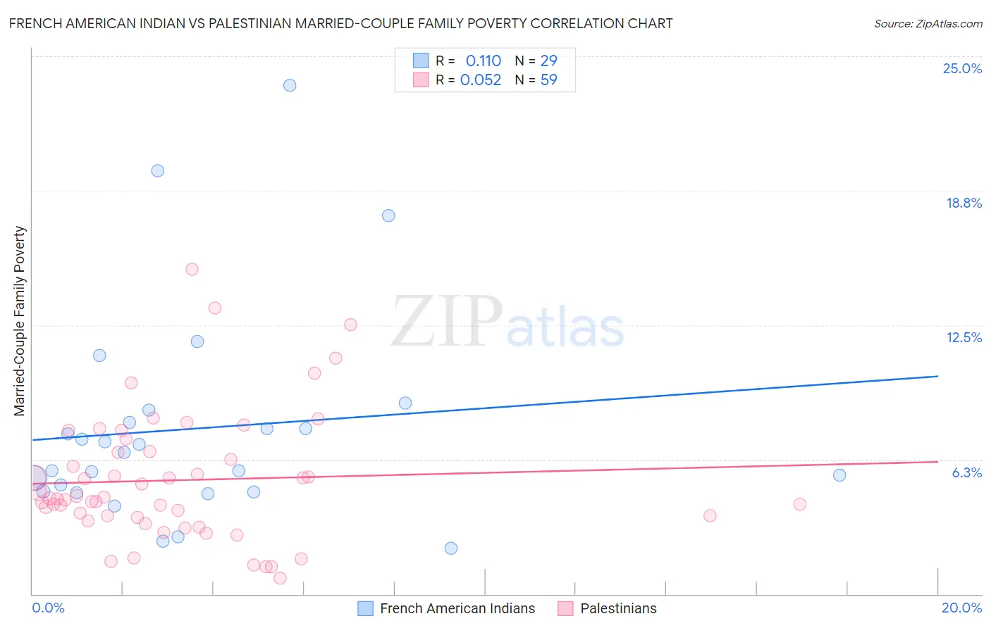 French American Indian vs Palestinian Married-Couple Family Poverty