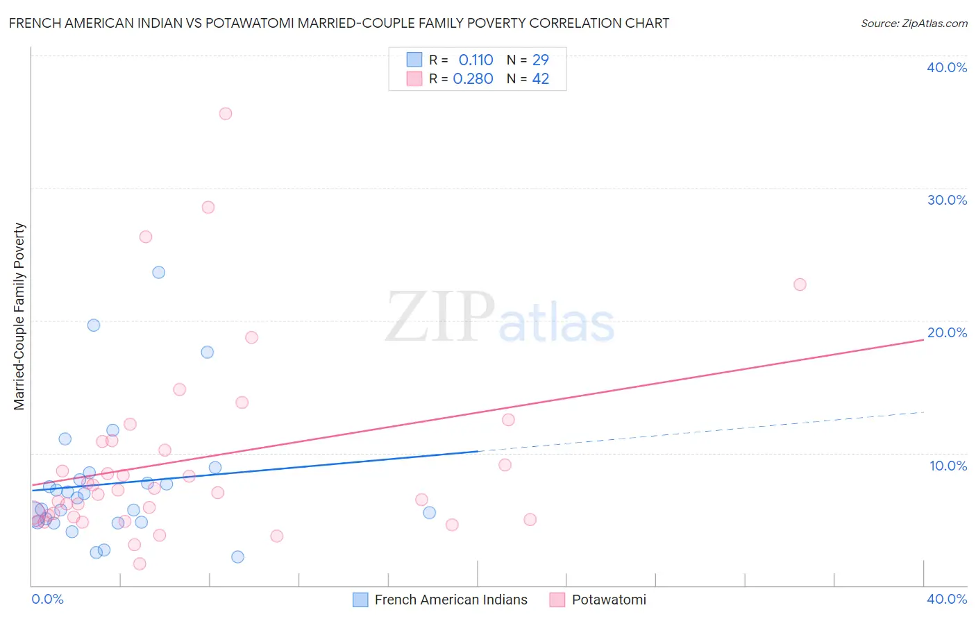French American Indian vs Potawatomi Married-Couple Family Poverty