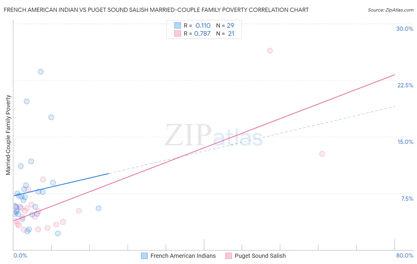 French American Indian vs Puget Sound Salish Married-Couple Family Poverty