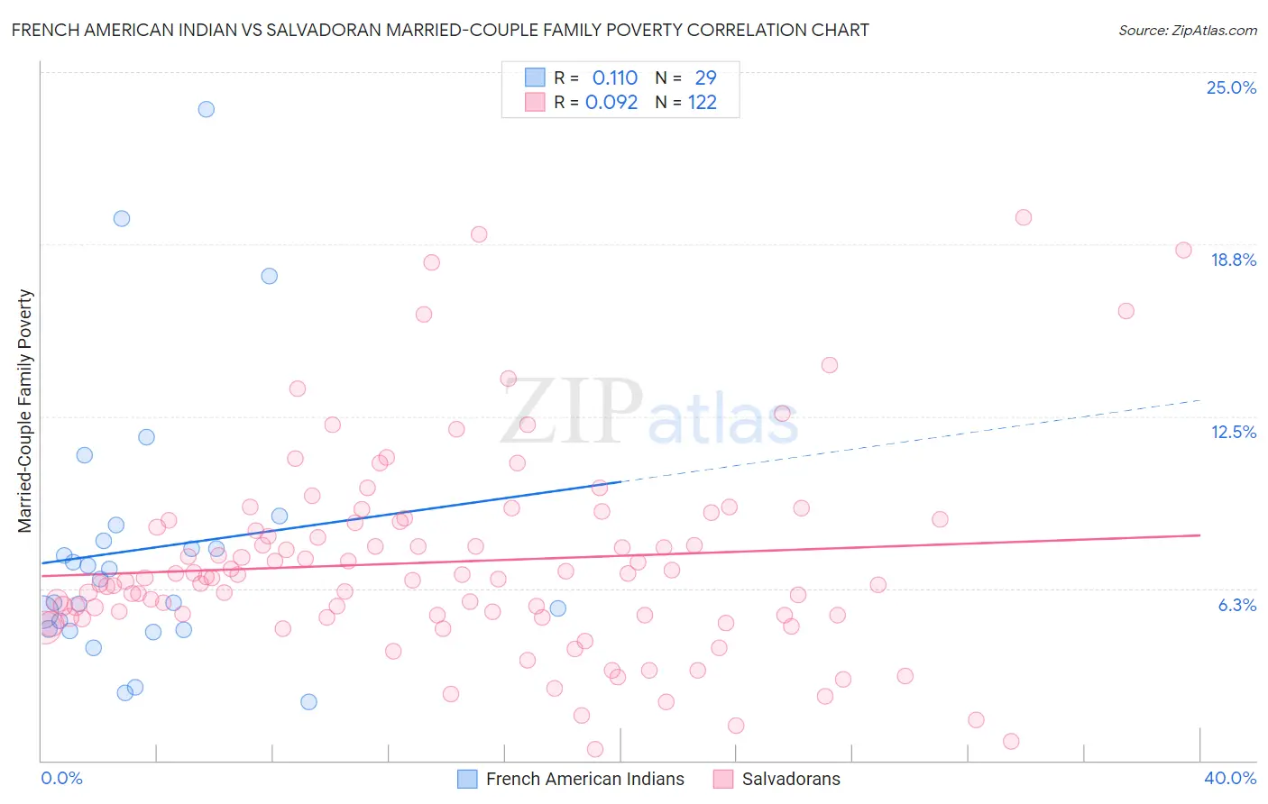 French American Indian vs Salvadoran Married-Couple Family Poverty