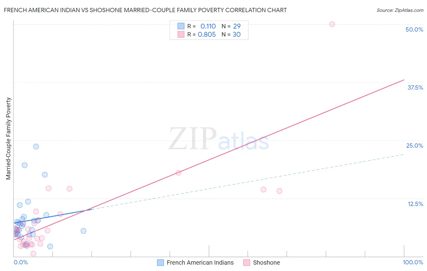 French American Indian vs Shoshone Married-Couple Family Poverty