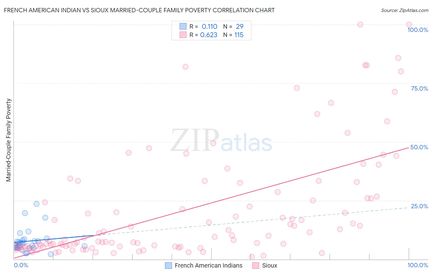 French American Indian vs Sioux Married-Couple Family Poverty