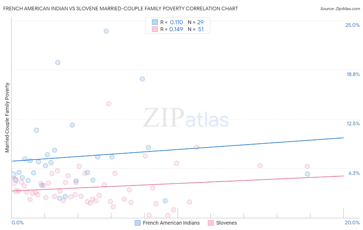 French American Indian vs Slovene Married-Couple Family Poverty